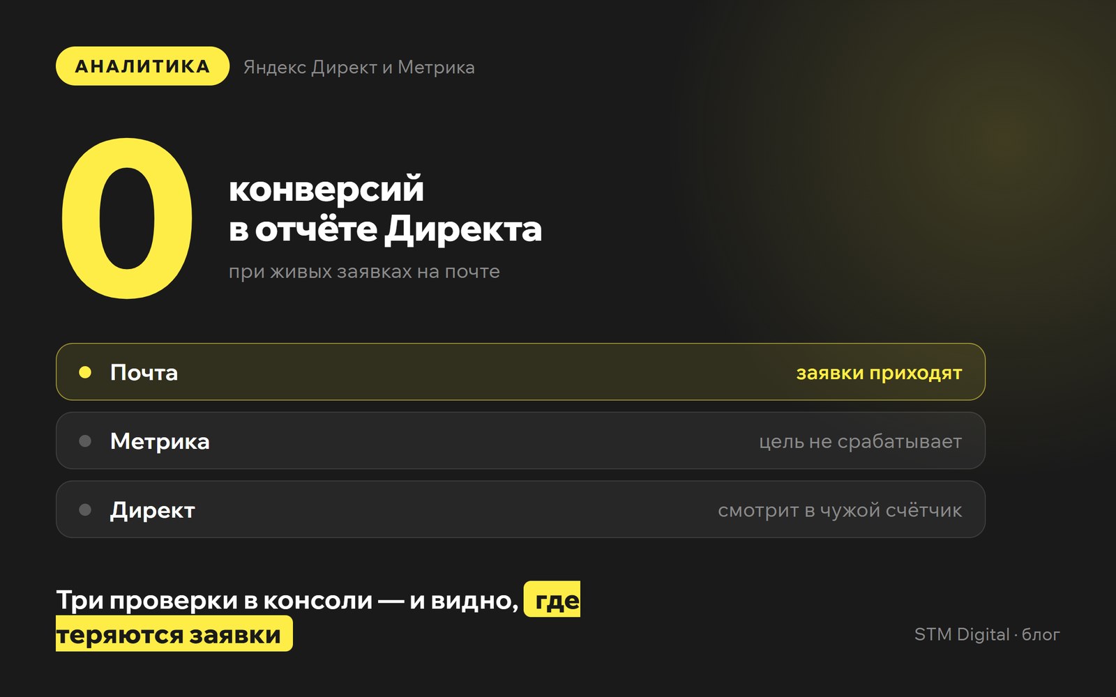 Обложка статьи: ноль конверсий в отчёте Директа при живых заявках