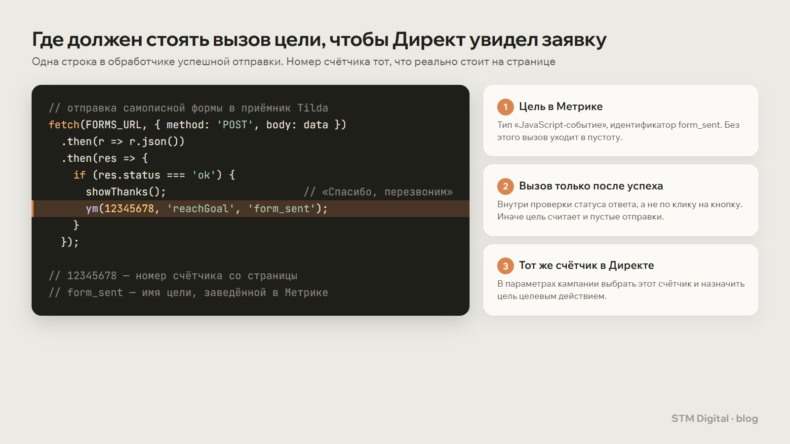 Фрагмент кода: вызов ym reachGoal form_sent внутри обработчика успешной отправки формы, рядом три шага настройки цели в Метрике и Директе