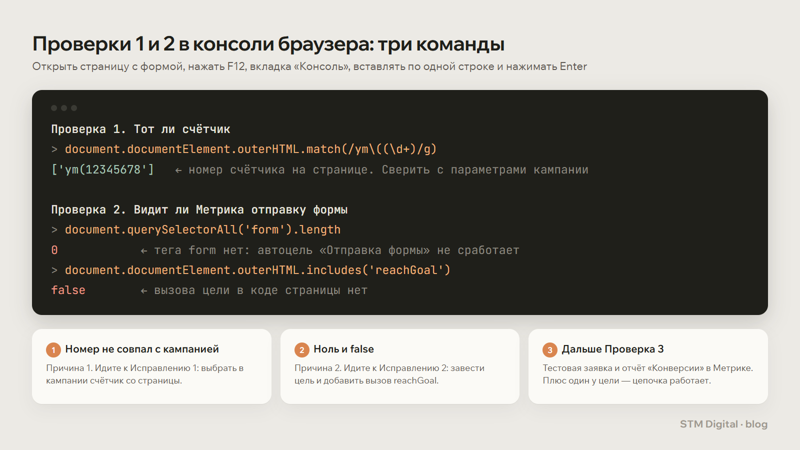 Три команды консоли браузера для проверок 1 и 2: номер счётчика Метрики, количество тегов form и наличие вызова reachGoal