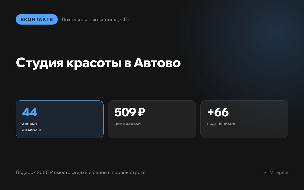 Кейс: студия красоты в Автово, 44 заявки по 509 рублей
