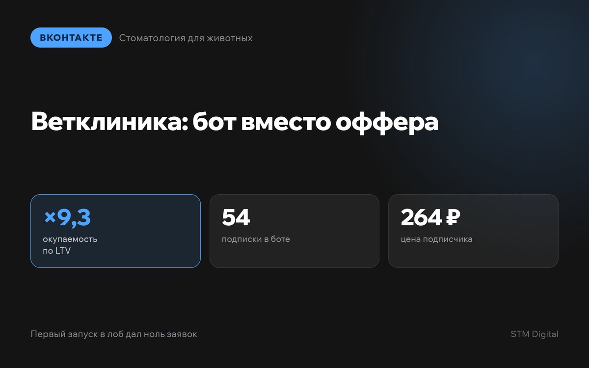 Кейс: ветклиника, окупаемость 9,3 раза по LTV