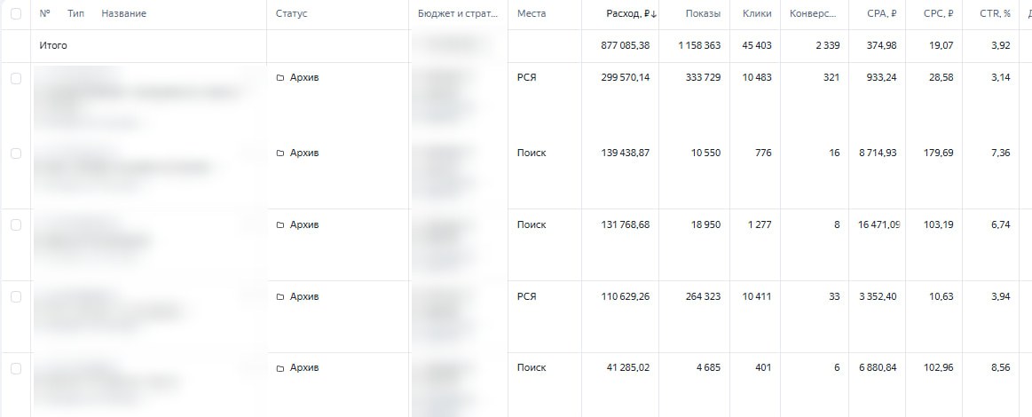 Кабинет Яндекс Директа: расход 877 085 рублей, 45 403 клика, 2 339 конверсий, CPA 374,98 рубля