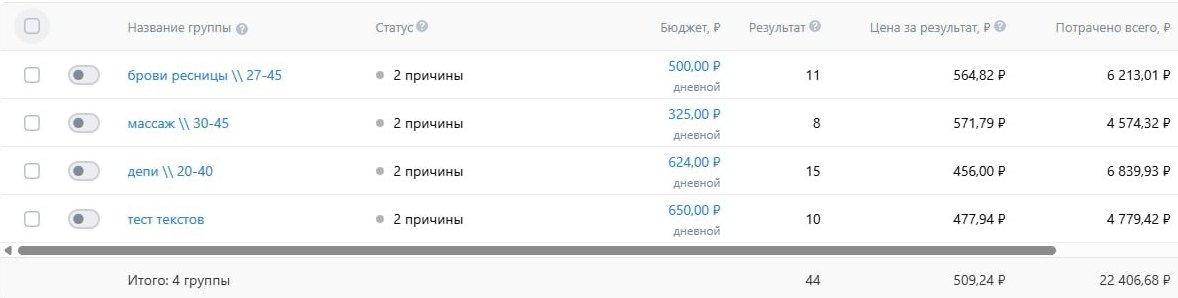 Статистика групп в кабинете ВК Рекламы: 4 группы, 44 заявки, средняя цена 509 ₽