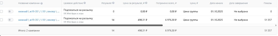 Статистика кампаний в кабинете ВК Рекламы: 14 подписок по 498,31 рубля, потрачено 6976,30 рубля